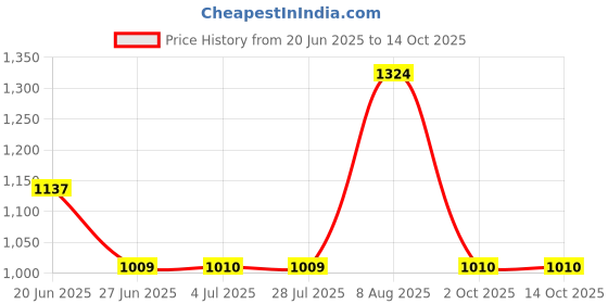 amazon.in LOOM TREE® Xmas Theme Waterproof Tablecloth for Round Table 1.2m Dia Elk Santa Price History Graph from 20 Jun 2025 to 14 Oct 2025