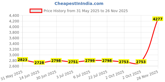 amazon.in LOOM TREE® YN100ZT Axial Belt Side Seismic Pressure Gauge Shock 0.1-60MPA Price History Graph from 31 May 2025 to 26 Nov 2025