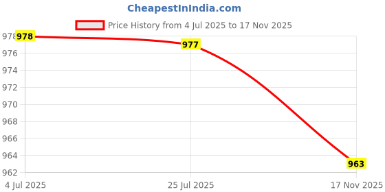 amazon.in LOOM TREE® Yoga Block High Density Eva Foam Block Fitness Exercise Tool Rose Red | Fitness, Running & Yoga | Yoga & Pilates | Yoga Props Price History Graph from 4 Jul 2025 to 17 Nov 2025