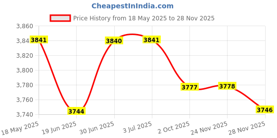 amazon.in LOOM TREE® Yoga Block Multifunctional Dance Block for Balance Training Squat Stretching Blue | Fitness, Running & Yoga | Yoga & Pilates | Yoga Props Price History Graph from 18 May 2025 to 28 Nov 2025