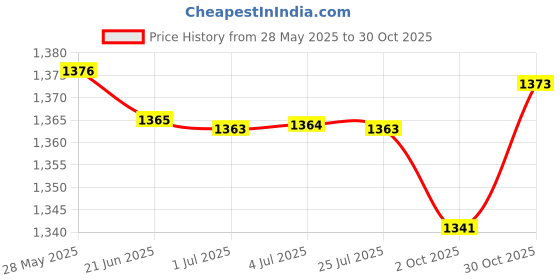 amazon.in LOOM TREE® Yoga Blocks Wrist Wedge Lightweight Accessories Supportive for Gym Plank 2 Pieces | 1 Piece/ 2 Pieces Yoga Tilt Board (As You Choose) Price History Graph from 28 May 2025 to 30 Oct 2025