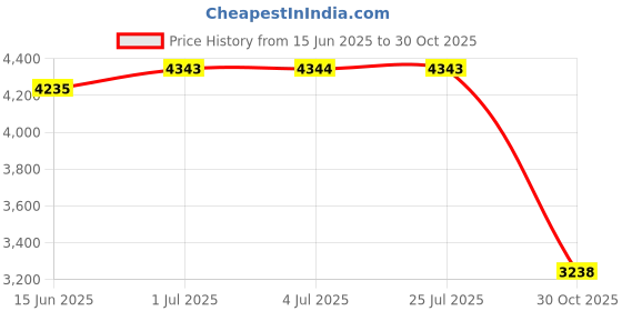 amazon.in LOOM TREE® Yoga Bolster Pillow Machine Washable Cover Yoga Accessories for Support Legs Grey | Fitness, Running & Yoga | Yoga & Pilates | Yoga Props Price History Graph from 15 Jun 2025 to 30 Oct 2025