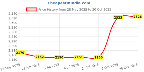 amazon.in LOOM TREE® Yoga Brick EVA Supportive Balance Foam Slant Wedge for Gym Exercise Fitness Black | 1X Yoga Brick Price History Graph from 28 May 2025 to 30 Oct 2025