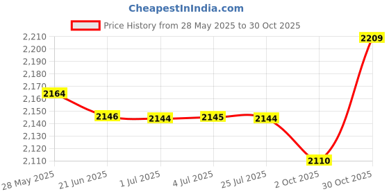amazon.in LOOM TREE® Yoga Brick EVA Supportive Balance Foam Slant Wedge for Gym Exercise Fitness Blue | 1X Yoga Brick Price History Graph from 28 May 2025 to 30 Oct 2025
