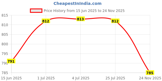 amazon.in LOOM TREE® Yoga Foaming Foam Brick Block Home Gym Exercise Fitness Sport Tool Blue | Fitness, Running & Yoga | Yoga & Pilates | Yoga Props Price History Graph from 15 Jun 2025 to 24 Nov 2025