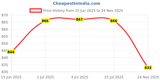 amazon.in LOOM TREE® Yoga Foaming Foam Brick Block Home Gym Exercise Fitness Sport Tool Purple | Fitness, Running & Yoga | Yoga & Pilates | Yoga Props Price History Graph from 15 Jun 2025 to 24 Nov 2025