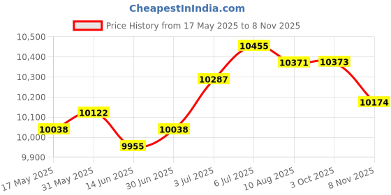 amazon.in LOOM TREE® Yoga Headstand Bench Steel Frame Strong Upside Down Chair Headstand Trainer Black NO Mat | Fitness, Running & Yoga | Yoga & Pilates | Yoga Props Price History Graph from 17 May 2025 to 8 Nov 2025