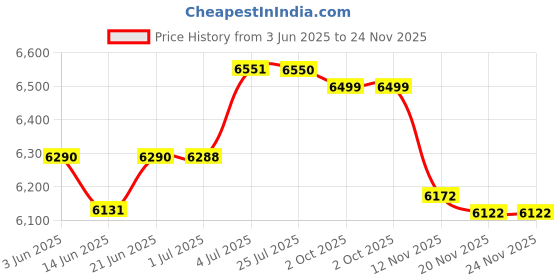 amazon.in LOOM TREE® Yoga Mat Storage Rack Multifunction Dumbbell Rack for Women Exercise Fitness | Fitness Equipment & Gear | Exercise Mats | Price History Graph from 3 Jun 2025 to 23 Nov 2025