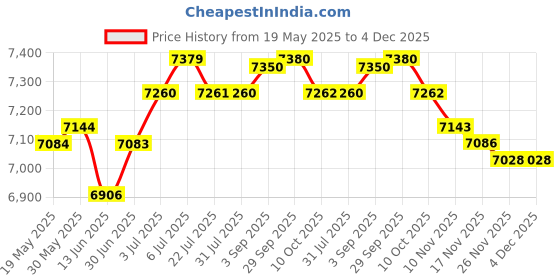 amazon.in LOOM TREE® Yoga Mat Storage Rack Weight Rack for Kettlebells Dumbbells Resistance Bands | Kitchen, Dining & Bar | Kitchen Storage & Organization | Racks & Holders Price History Graph from 19 May 2025 to 4 Dec 2025