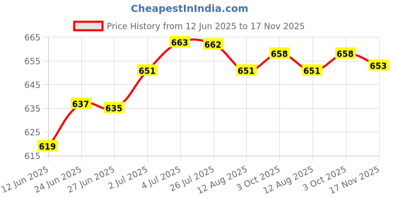 amazon.in LOOM TREE® Yoga Strap Flexible Non Elastic Stretching Strap for Sports Dance Gymnastics 4cmx80cm Gray and Pink | Yoga & Pilates | Yoga Straps | 1 Yoga Stretching Strap Price History Graph from 12 Jun 2025 to 17 Nov 2025