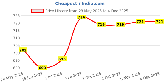 amazon.in LOOM TREE® Yoga Strap Flexible Non Elastic Stretching Strap for Sports Dance Gymnastics 4cmx90cm White and Pink | 1 Yoga Stretching Strap | Material ~ Polyester | Color ~ Pink Price History Graph from 28 May 2025 to 4 Dec 2025