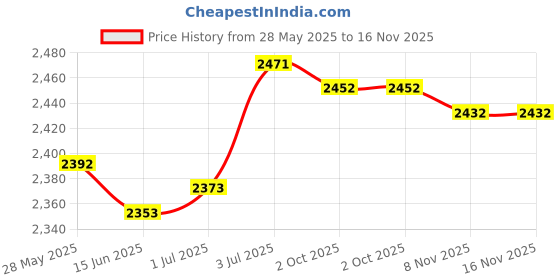 amazon.in LOOM TREE® Yoga Stretching Trainer Inversion Tool Fitness Yoga Belts Yoga Straps Green Set A | 1 Yoga Stretching Trainer with 1 Open Shoulder Pilateselastic Band Price History Graph from 28 May 2025 to 16 Nov 2025