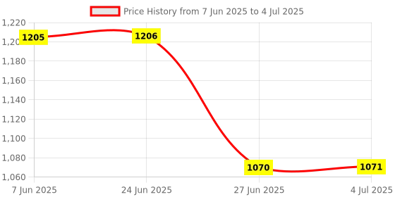 amazon.in LOOM TREE® Yogurt Maker Constant Temperature Fermentation Mini Automatic Yogurt Machine Pink PP Liner Price History Graph from 7 Jun 2025 to 4 Jul 2025