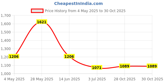 amazon.in LOOM TREE® Yogurt Maker Constant Temperature Fermentation Mini Automatic Yogurt Machine Pink PP Liner | Kitchen, Dining & Bar | Small Kitchen Appliances | Yogurt Makers Price History Graph from 4 May 2025 to 28 Oct 2025