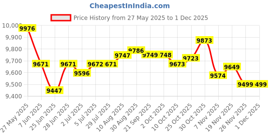 amazon.in LOOM TREE® Yogurt Maker Multifunctional Household Professional Automatic Yogurt Machine | Kitchen, Dining & Bar | Small Kitchen Appliances | Yogurt Makers Price History Graph from 27 May 2025 to 29 Nov 2025