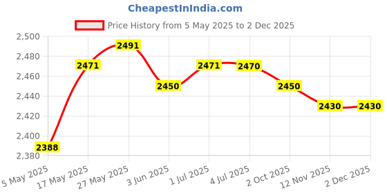 amazon.in LOOM TREE® Yogurt Maker with Stirring Spoon Food Yogurt Mesh Sieve for Soy Yogurt Juice Style C | Home & Garden | Kitchen, Dining & Bar | Small Kitchen Appliances | Yogurt Makers Price History Graph from 5 May 2025 to 2 Dec 2025