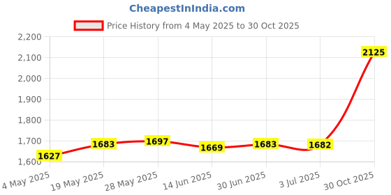 amazon.in LOOM TREE® Yogurt Strainer Maker Food Strainer Nut Milk Container Greek Yogurt Strainer White | Kitchen, Dining & Bar | Small Kitchen Appliances | Yogurt Makers Price History Graph from 4 May 2025 to 30 Oct 2025