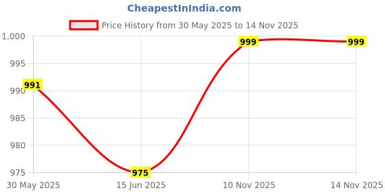 amazon.in LOOM TREE® Zippered Hard Pouch Multipurpose Toy Storage Organizer for Clothes Cosmetics 25x20x5cm | 1X Zippered Hard Pouch Price History Graph from 30 May 2025 to 13 Nov 2025