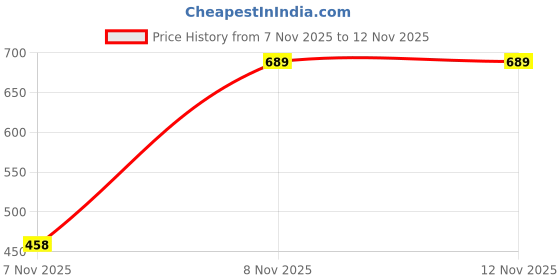 amazon.in LOOM TREE® Zoom Lens Ring for Nikon 18-200mm ED VR II Rubber Grip Adjustable Photo Angle & Subject Size Price History Graph from 7 Nov 2025 to 11 Nov 2025