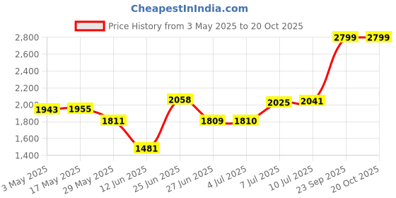 amazon.in Loom TREETf334 Pixel Hot Shoe Adapter for Sony A7R Nex6 Rx1R Rx10 Rx100Ii Hx50 Camera| Flashes Flash Accessories | Flash Adapters Price History Graph from 3 May 2025 to 20 Oct 2025