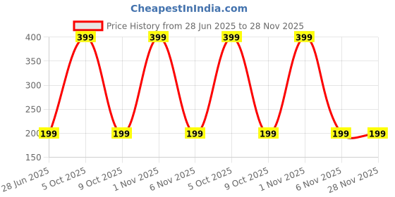 amazon.in looms & weaves Dhoti Belt(Handwoven) looms & weaves Price History Graph from 28 Jun 2025 to 27 Nov 2025