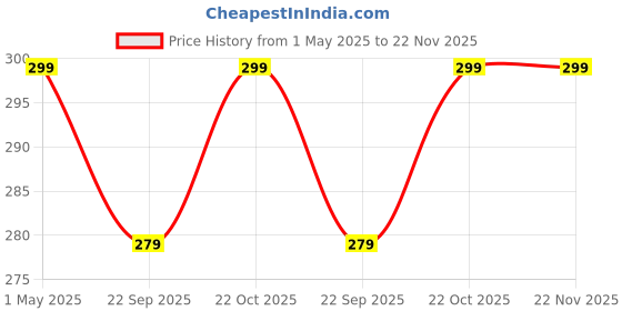 amazon.in LoomStar Mixer Grinders Waterproof Dust Cover for Kitchen Table Top Standard Size, (8”X 8”X 12.5”) (Grey) Price History Graph from 1 May 2025 to 22 Nov 2025
