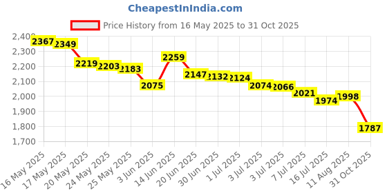 amazon.in Loon Outdoors TOP RIDE, 2 oz. Price History Graph from 16 May 2025 to 31 Oct 2025