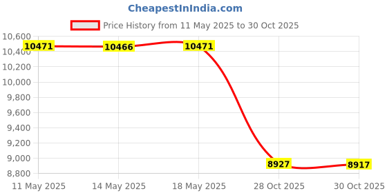amazon.in LOONA OFFICIAL LIGHT STICK Price History Graph from 11 May 2025 to 30 Oct 2025