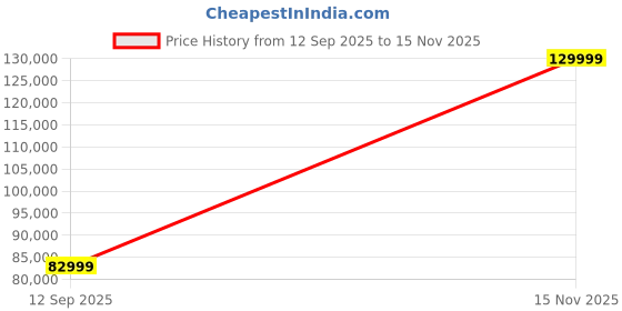amazon.in Loona: Your Adorably Intelligent Petbot - Chat GPT-4o Enabled with Voice Command & Gesture Recognition - Top Boys and Girls Gifts for 2024 - V21 - Without Charging Dock Price History Graph from 12 Sep 2025 to 15 Nov 2025