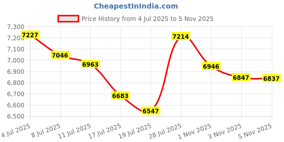 amazon.in Looney Tunes Baby Crib Bedding Accessory Set/3 Diaper Stacker Crib Skirt & Receiving Blanket Price History Graph from 4 Jul 2025 to 5 Nov 2025