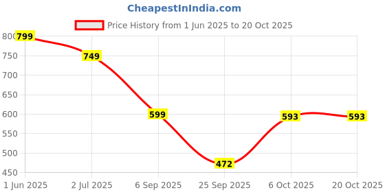 amazon.in the souled store Looney Tunes: Bugs Ball Men and Boys Short Sleeves Round Neck White Graphic Printed Cotton Oversized T-Shirts the souled store Price History Graph from 1 Jun 2025 to 20 Oct 2025