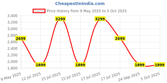 amazon.in loop Engage 2 Ear Plugs – Everyday Noise Relief With Clear Speech for Social Gatherings, Work, Conversation, Parenting & Noise Sensitivity – 16 dB Noise Reduction Earplugs loop Price History Graph from 9 May 2025 to 5 Oct 2025