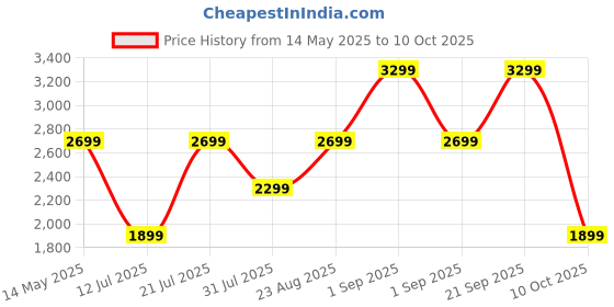 amazon.in Loop Engage 2 Ear Plugs – Everyday Noise Relief With Clear Speech for Social Gatherings, Work, Conversation, Parenting & Noise Sensitivity – 16 dB Noise Reduction Earplugs loop Price History Graph from 14 May 2025 to 10 Oct 2025