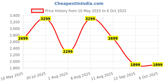 amazon.in Loop Engage 2 Ear Plugs – Everyday Noise Relief With Clear Speech for Social Gatherings, Work, Conversation, Parenting & Noise Sensitivity – 16 dB Noise Reduction Earplugs loop Price History Graph from 10 May 2025 to 6 Oct 2025