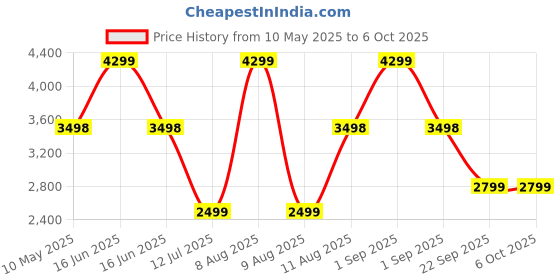 amazon.in loop Engage 2 Plus Ear Plugs – Everyday Noise Relief With Clear Speech for Social Gatherings, Work, Conversation, Parenting & Noise Sensitivity – 16 dB Noise Reduction + Mute for Extra Coverage loop Price History Graph from 10 May 2025 to 5 Oct 2025