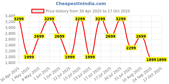 amazon.in Loop Experience 2 Ear Plugs – Stylish Certified Hearing Protection for Concerts & Festivals, Live Events, Musicians, Sports, DJs and Nightlife – 17dB Noise Reduction Earplugs (High-Fidelity) loop Price History Graph from 30 Apr 2025 to 17 Oct 2025