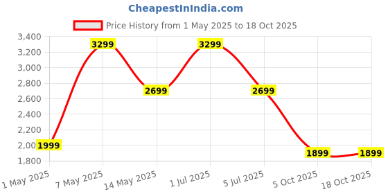 amazon.in Loop Experience 2 Ear Plugs – Stylish Certified Hearing Protection for Concerts & Festivals, Live Events, Musicians, Sports, DJs and Nightlife – 17dB Noise Reduction Earplugs (High-Fidelity) loop Price History Graph from 1 May 2025 to 18 Oct 2025