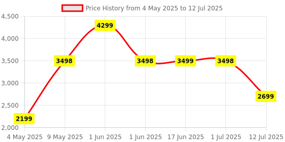 amazon.in Loop Experience 2 Plus Ear Plugs – Stylish Certified Hearing Protection for Concerts & Festivals, Live Events, Sports, DJs & Nightlife – 17dB Noise Reduction, (High-Fidelity) + Mute for extra coverage loop Price History Graph from 4 May 2025 to 12 Jul 2025