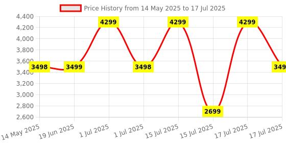 amazon.in Loop Experience 2 Plus Ear Plugs – Stylish Certified Hearing Protection for Concerts & Festivals, Live Events, Sports, DJs & Nightlife – 17dB Noise Reduction, (High-Fidelity) + Mute for extra coverage loop Price History Graph from 14 May 2025 to 17 Jul 2025