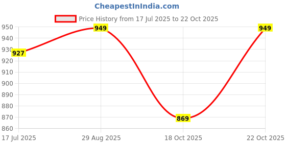 amazon.in loop group Loop Female Head Mannequin - Head Dummy Model - Display Stand for Sunglasses Hat Hair Wig Scarf Stole - Regular Size Female Model Face loop group Price History Graph from 17 Jul 2025 to 22 Oct 2025
