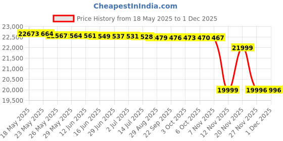 amazon.in LOOP GEAR SK05 Pro Flat LED Flashlight with 8000mAh Power Bank, Sidelight Flashlight Combines Floodlight and Spotlight, 4360 High Lumens, Rechargeable, Magnetic Tail, IP68 Perfect for Camping, Outdoor loop gear Price History Graph from 18 May 2025 to 30 Nov 2025