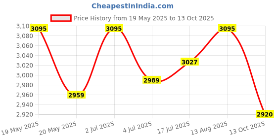 amazon.in Loop Group Female Mannequin with Metal Plate Stand Mannequin Premium Store Display Dummy Dummy Model Hanger Dress Kurti Display Stand (Black) Price History Graph from 19 May 2025 to 13 Oct 2025