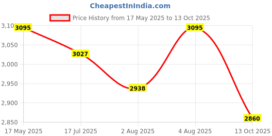 amazon.in Loop Group Female Mannequin with Metal Plate Stand Mannequin Premium Store Display Dummy Dummy Model Hanger Dress Kurti Display Stand (White) Price History Graph from 17 May 2025 to 13 Oct 2025