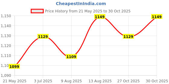 amazon.in Loop Group Inflatable PVC Plastic Air Filled Female Full Body Mannequin Torso Top Shirt Dress Jeans Leggings Dummy Model Display Price History Graph from 21 May 2025 to 30 Oct 2025