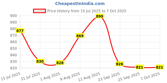 amazon.in loop group � Metal Tabletop Removable Handle Makeup Vanity Mirror loop group Price History Graph from 15 Jul 2025 to 7 Oct 2025