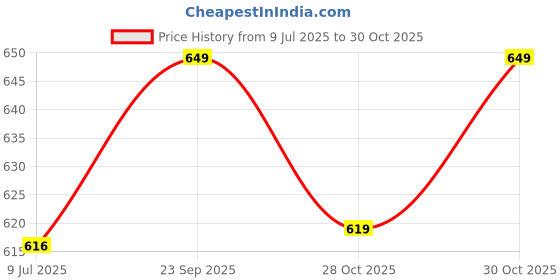 amazon.in Loop Group Rotating Earrings Stand With 240 Holes Jewelry Display Organiser For Hanging Studs Necklaces Bracelets Chains Earrings Jewellery (White) Price History Graph from 9 Jul 2025 to 30 Oct 2025