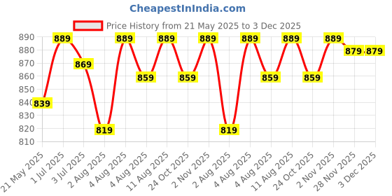 amazon.in Loop Group � Silver Tabletop Double Side Shaving Makeup Vanity Mirror 360 Degree 5X Magnification Beauty Make up Cosmetic Stand for Shaving & Makeup Vanity Bedroom Bathroom Desk (Silver Round) loop group Price History Graph from 21 May 2025 to 3 Dec 2025