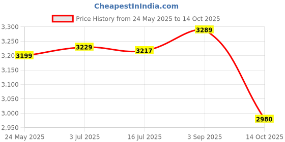 amazon.in Loop Group Stainless Steel Double Pole Rail Telescopic Movable Portable Adjustable Clothes Garment Hanging Rack Stand with Wheels (1, Steel) Price History Graph from 24 May 2025 to 14 Oct 2025
