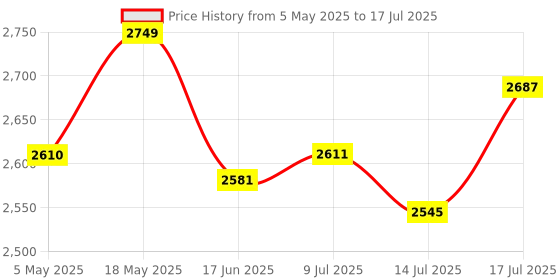 amazon.in Loop Group Stainless Steel Single Pole Rail Telescopic Movable Portable Adjustable Clothes Garment Hanging Rack Single Pole Stand with Wheels (Multicolor, 1) Price History Graph from 5 May 2025 to 17 Jul 2025
