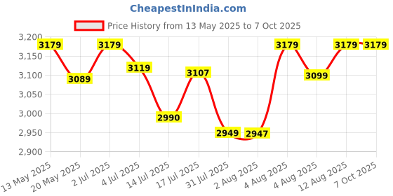 amazon.in Loop Group Sunglasses Display Rack 44 Pair Display 360deg Rotating Counter Top Sunglass Display Stand Fashion Sunglass Rack Frame Glasses Display Stand Holder Organizer(Plastic, 1) loop group Price History Graph from 13 May 2025 to 6 Oct 2025